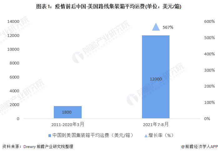图表1：疫情前后中国-美国路线集装箱平均运费(单位：美元/箱)