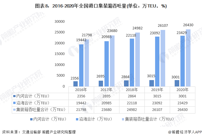 图表8：2016-2020年全国港口集装箱吞吐量(单位：万TEU，%)