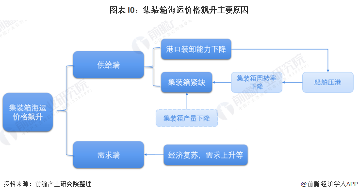 图表10：集装箱海运价格飙升主要原因